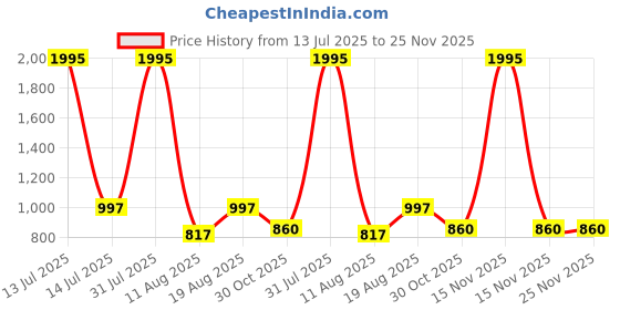 myntra.com 3PIN Print Cotton Top 3pin Price History Graph from 13 Jul 2025 to 24 Nov 2025