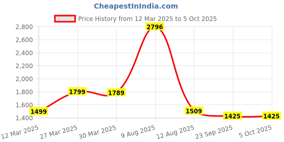 myntra.com 3PIN Print Kaftan Top 3pin Price History Graph from 12 Mar 2025 to 5 Oct 2025