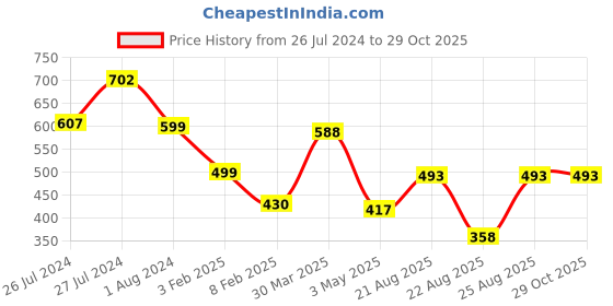 myntra.com 3PIN Women Grey Printed Sweatshirt 3pin Price History Graph from 26 Jul 2024 to 29 Oct 2025