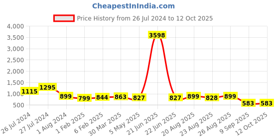 myntra.com 3PIN Women Multi Color Set Of 2 Colourblocked Pullover 3pin Price History Graph from 26 Jul 2024 to 12 Oct 2025