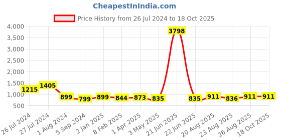 myntra.com 3PIN Women Multi color Set of 2 Printed Pullover 3pin Price History Graph from 26 Jul 2024 to 18 Oct 2025