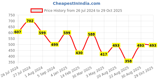 myntra.com 3PIN Women Mustard Yellow Printed Hooded Sweatshirt 3pin Price History Graph from 26 Jul 2024 to 29 Oct 2025