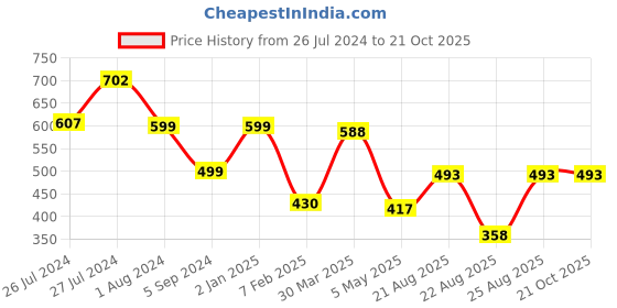 myntra.com 3PIN Women Mustard Yellow Solid Hooded Sweatshirt 3pin Price History Graph from 26 Jul 2024 to 21 Oct 2025