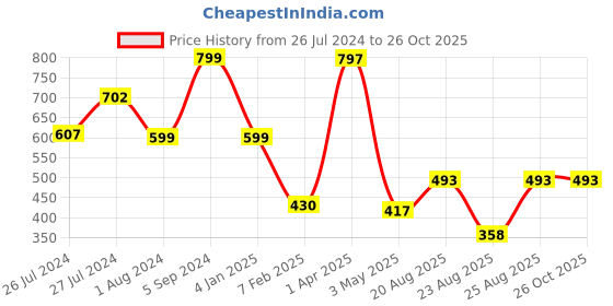 myntra.com 3PIN Women Navy Blue Solid Sweatshirt 3pin Price History Graph from 26 Jul 2024 to 26 Oct 2025