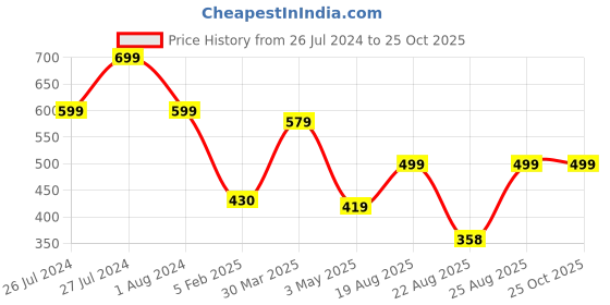 myntra.com 3PIN Women Pink & Black Printed Hooded Sweatshirt 3pin Price History Graph from 26 Jul 2024 to 25 Oct 2025
