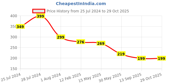 myntra.com 3PIN Women Pink Printed Round Neck T-shirt 3pin Price History Graph from 25 Jul 2024 to 29 Oct 2025