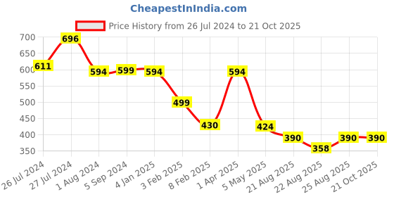 myntra.com 3PIN Women Yellow & White Colourblocked Sweatshirt 3pin Price History Graph from 26 Jul 2024 to 20 Oct 2025
