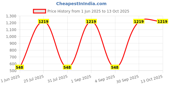 myntra.com myntra elegant homes 4-Pcs Red & Beige Printed Cotton Rectangle Table Placemats myntra elegant homes Price History Graph from 1 Jun 2025 to 12 Oct 2025