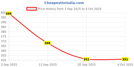 myntra.com 4 SPEED Men Mid-Rise Cotton Training or Gym Sports Shorts 4 speed Price History Graph from 3 Sep 2025 to 4 Oct 2025