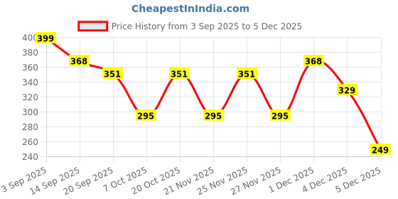 myntra.com 4 SPEED Men Regular Fit Mid-Rise Cotton Sports Shorts 4 speed Price History Graph from 3 Sep 2025 to 4 Dec 2025