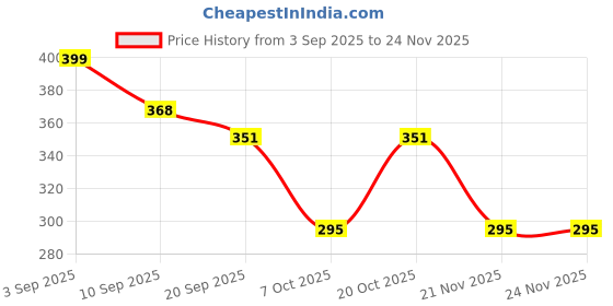 myntra.com 4 SPEED Men Regular Fit Mid-Rise Cotton Sports Shorts 4 speed Price History Graph from 3 Sep 2025 to 23 Nov 2025