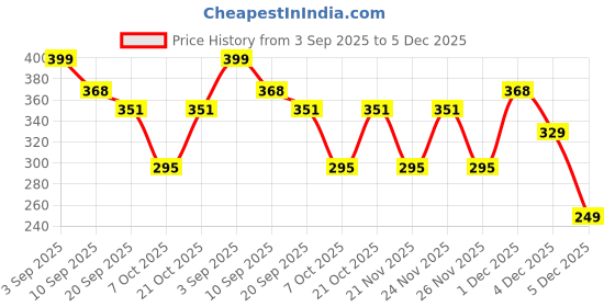 myntra.com 4 SPEED Men Training or Gym Sports Shorts 4 speed Price History Graph from 3 Sep 2025 to 5 Dec 2025