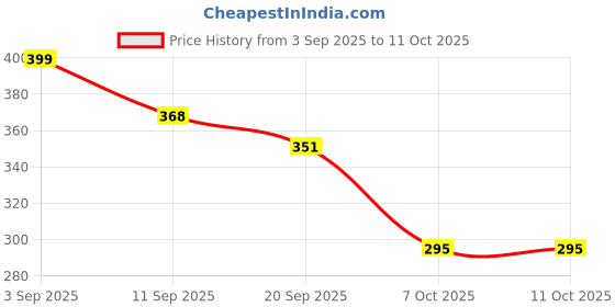 myntra.com 4 SPEED Men Training or Gym Sports Shorts 4 speed Price History Graph from 3 Sep 2025 to 4 Oct 2025