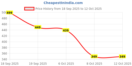myntra.com 4 SPEED Mid Rise Ankle Length Track Pant 4 speed Price History Graph from 18 Sep 2025 to 11 Oct 2025