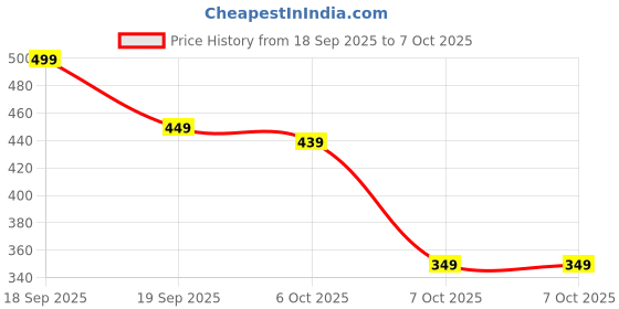 myntra.com 4 SPEED Mid Rise Cotton Trackpant 4 speed Price History Graph from 18 Sep 2025 to 4 Oct 2025