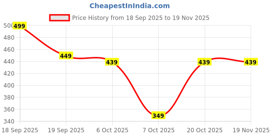 myntra.com 4 SPEED Mid Rise Cotton Trackpant 4 speed Price History Graph from 18 Sep 2025 to 19 Nov 2025
