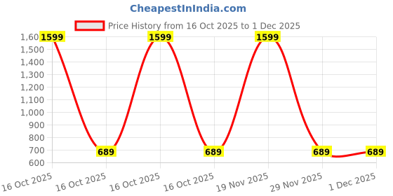 myntra.com 4 STOCK Printed Mandarin Collar Pure Cotton Tunic With Trousers 4 stock Price History Graph from 16 Oct 2025 to 29 Nov 2025