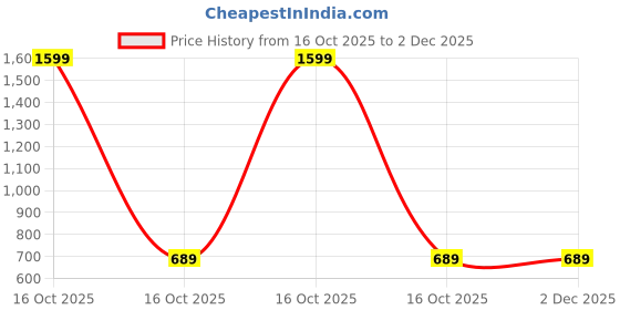 myntra.com 4 STOCK Printed Mandarin Collar Pure Cotton Tunic With Trousers 4 stock Price History Graph from 16 Oct 2025 to 2 Dec 2025