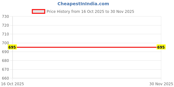 myntra.com 4 STOCK Printed Top & Trouser Co-Ord Set 4 stock Price History Graph from 16 Oct 2025 to 29 Nov 2025