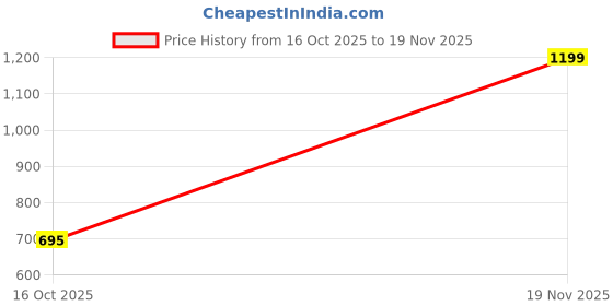 myntra.com 4 STOCK Printed Top & Trouser Co-Ord Set 4 stock Price History Graph from 16 Oct 2025 to 19 Nov 2025