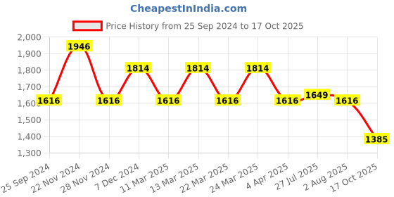 myntra.com 4 TRIPLE O FIVE O BY MUFTI Cuban Collar Opaque Casual Shirt 4 triple o five o by mufti Price History Graph from 25 Sep 2024 to 17 Oct 2025