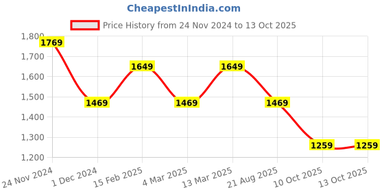 myntra.com 4 TRIPLE O FIVE O BY MUFTI Cuban Collar Opaque Checked Casual Shirt 4 triple o five o by mufti Price History Graph from 24 Nov 2024 to 12 Oct 2025