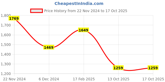 myntra.com 4 TRIPLE O FIVE O BY MUFTI Cuban Collar Opaque Cotton Casual Shirt 4 triple o five o by mufti Price History Graph from 22 Nov 2024 to 13 Oct 2025