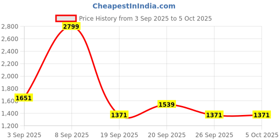myntra.com 4 TRIPLE O FIVE O BY MUFTI Men Alphanumeric Printed Pullover Sweatshirt 4 triple o five o by mufti Price History Graph from 3 Sep 2025 to 5 Oct 2025
