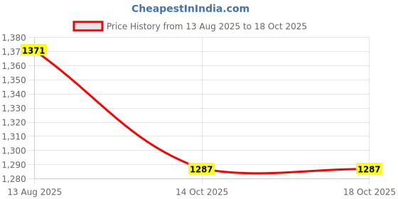 myntra.com 4 TRIPLE O FIVE O BY MUFTI Men Casual Shirt 4 triple o five o by mufti Price History Graph from 13 Aug 2025 to 17 Oct 2025