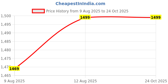 myntra.com 4 TRIPLE O FIVE O BY MUFTI Men Casual Shirt 4 triple o five o by mufti Price History Graph from 9 Aug 2025 to 24 Oct 2025