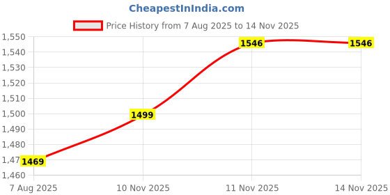 myntra.com 4 TRIPLE O FIVE O BY MUFTI Men Floral Printed Casual Shirt 4 triple o five o by mufti Price History Graph from 7 Aug 2025 to 11 Nov 2025