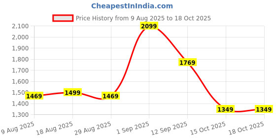 myntra.com 4 TRIPLE O FIVE O BY MUFTI Men Printed Casual Shirt 4 triple o five o by mufti Price History Graph from 9 Aug 2025 to 17 Oct 2025