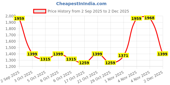 myntra.com 4 TRIPLE O FIVE O BY MUFTI Men Printed Casual Shirt 4 triple o five o by mufti Price History Graph from 2 Sep 2025 to 2 Dec 2025