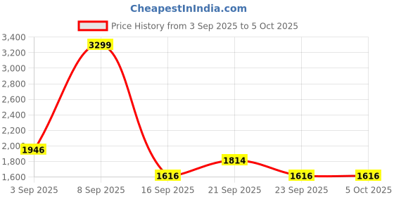 myntra.com 4 TRIPLE O FIVE O BY MUFTI Men Printed Sweatshirt 4 triple o five o by mufti Price History Graph from 3 Sep 2025 to 5 Oct 2025