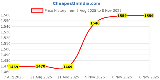 myntra.com 4 TRIPLE O FIVE O BY MUFTI Men Relaxed Fit Abstract Printed Cuban Collar Casual Shirt 4 triple o five o by mufti Price History Graph from 7 Aug 2025 to 6 Nov 2025