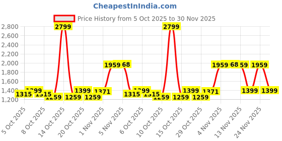 myntra.com 4 TRIPLE O FIVE O BY MUFTI Men Relaxed Fit Floral Printed Cuban Collar Cotton Casual Shirt 4 triple o five o by mufti Price History Graph from 5 Oct 2025 to 30 Nov 2025