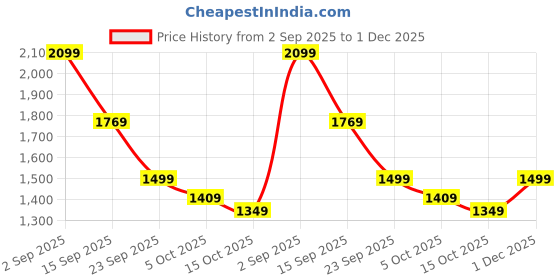myntra.com 4 TRIPLE O FIVE O BY MUFTI Men Relaxed Fit Textured Cuban Collar Cotton Casual Shirt 4 triple o five o by mufti Price History Graph from 2 Sep 2025 to 1 Dec 2025