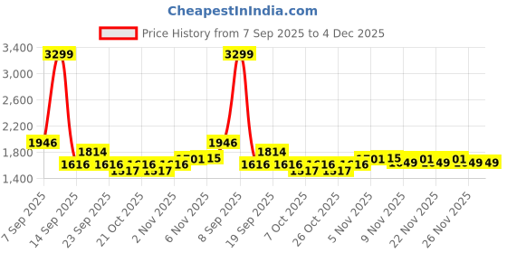 myntra.com 4 TRIPLE O FIVE O BY MUFTI Men Relaxed Fit Trousers 4 triple o five o by mufti Price History Graph from 7 Sep 2025 to 4 Dec 2025