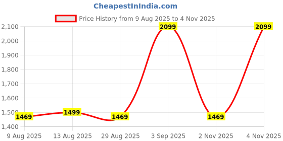 myntra.com 4 TRIPLE O FIVE O BY MUFTI Men Striped Casual Shirt 4 triple o five o by mufti Price History Graph from 9 Aug 2025 to 4 Nov 2025
