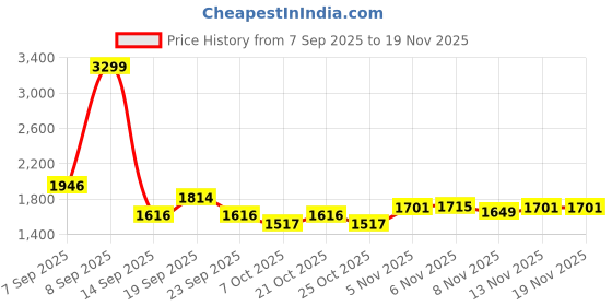 myntra.com 4 TRIPLE O FIVE O BY MUFTI Men Striped Relaxed Fit Trousers 4 triple o five o by mufti Price History Graph from 7 Sep 2025 to 19 Nov 2025