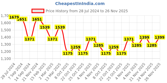 myntra.com 4 triple o five o by mufti Mufti Oversized Casual Shirt 4 triple o five o by mufti Price History Graph from 28 Jul 2024 to 26 Nov 2025