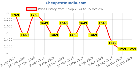 myntra.com 4 triple o five o by mufti Mufti Striped Spread Collar Short Sleeves Cotton Shirt 4 triple o five o by mufti Price History Graph from 3 Sep 2024 to 15 Oct 2025
