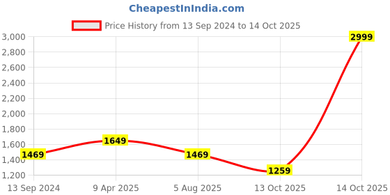 myntra.com 4 TRIPLE O FIVE O BY MUFTI Printed Casual Shirt 4 triple o five o by mufti Price History Graph from 13 Sep 2024 to 14 Oct 2025