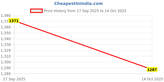 myntra.com 4 TRIPLE O FIVE O BY MUFTI Textured Cuban Collar Oversized Casual Shirt 4 triple o five o by mufti Price History Graph from 17 Sep 2025 to 14 Oct 2025