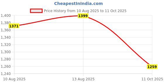 myntra.com 4 TRIPLE O FIVE O BY MUFTI Textured Cuban Collar Oversized Shirt 4 triple o five o by mufti Price History Graph from 10 Aug 2025 to 11 Oct 2025
