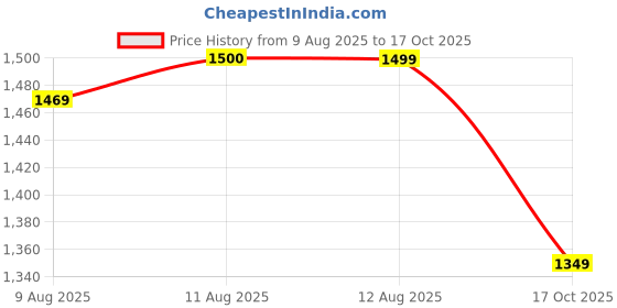 myntra.com 4 TRIPLE O FIVE O BY MUFTI Textured Striped Spread Collar Oversized Casual Cotton Shirt 4 triple o five o by mufti Price History Graph from 9 Aug 2025 to 17 Oct 2025