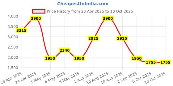 myntra.com -417 Absolute Mud Firming Mud Body Foaming Scrub With Dead Sea Mud - 330g -417 Price History Graph from 23 Apr 2025 to 9 Oct 2025