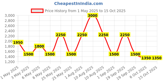 myntra.com -417 Even More Brightening & Firming Cream - 100 ml -417 Price History Graph from 1 May 2025 to 14 Oct 2025