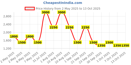 myntra.com -417 Even More Brightening Cleanser & Make-up Remover - 200 ml -417 Price History Graph from 2 May 2025 to 13 Oct 2025