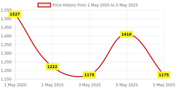 myntra.com -417 Re-Define Detoxifying Mud Mask 100ml -417 Price History Graph from 1 May 2025 to 5 May 2025